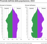 Piramide dell'età della popolazione, 2022