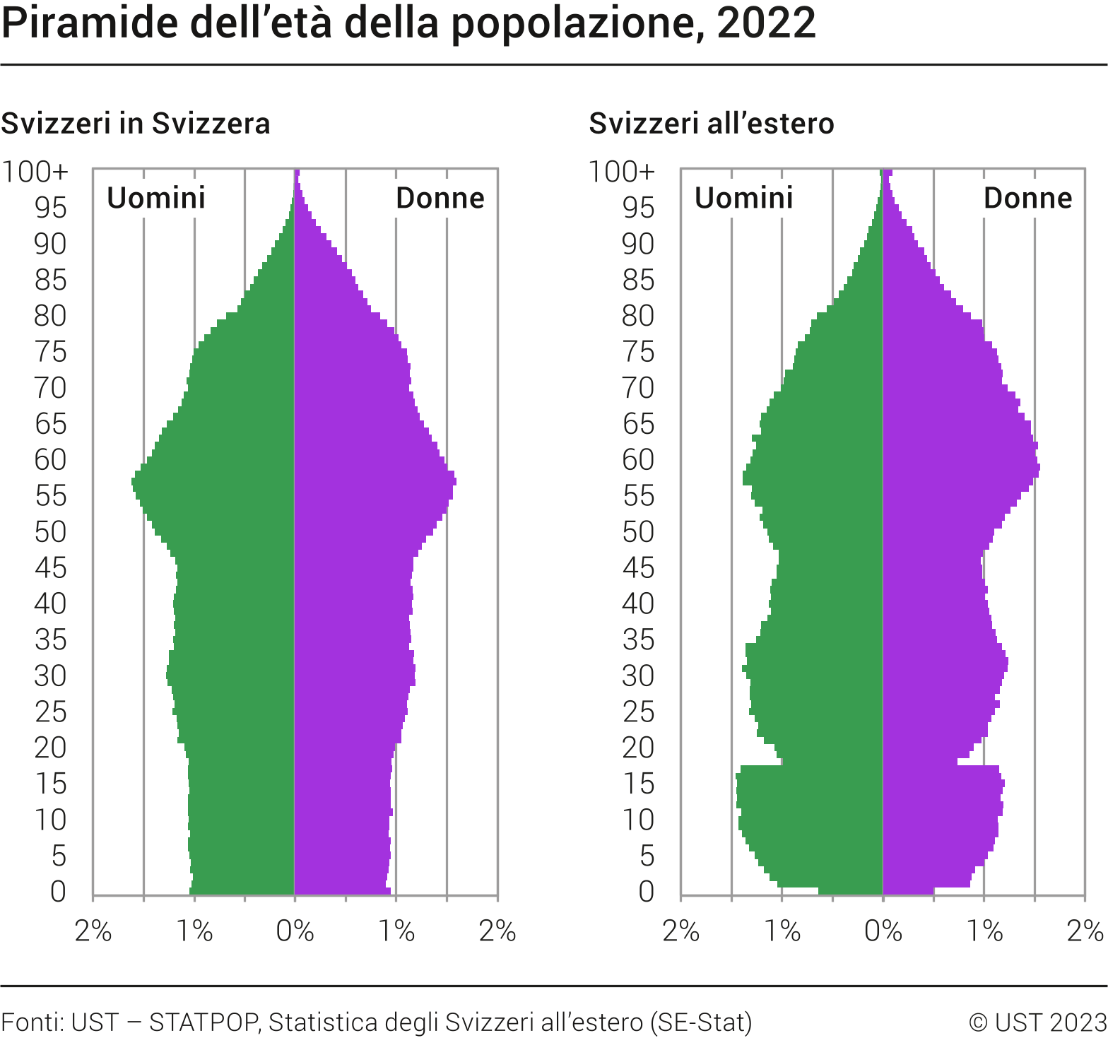 Piramide dell'età della popolazione, 2022