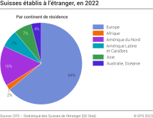Suisses établis à l'étranger, en 2022