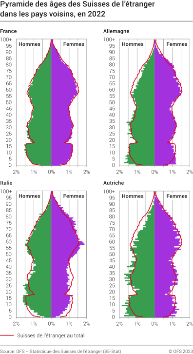 Pyramide des âges des Suisses de l'étranger dans les pays voisins, en 2022