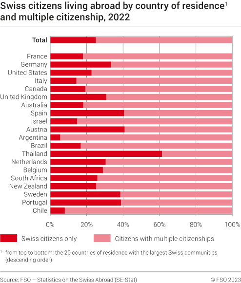 Swiss citizens living abroad by country of residence and multiple citizenship, 2022