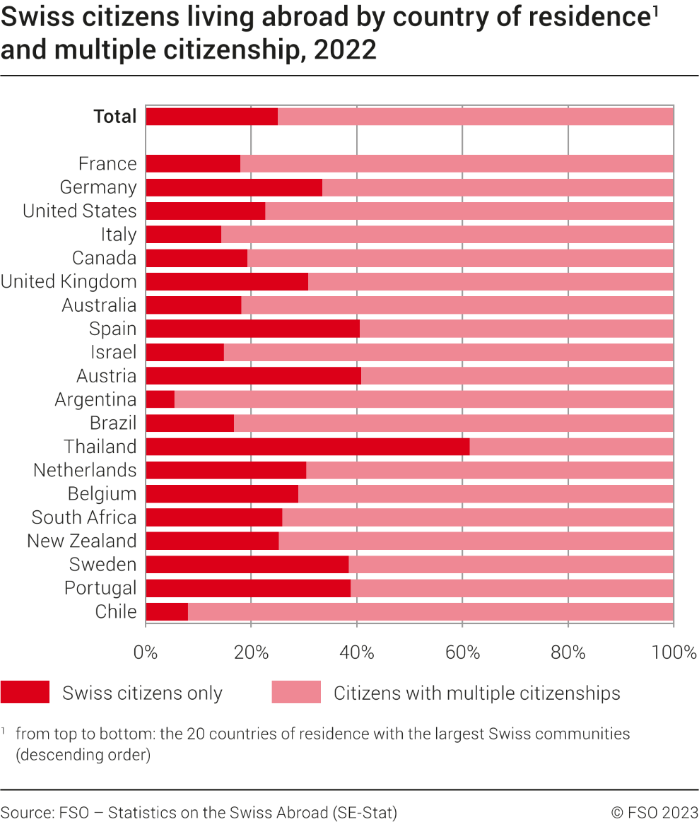 Swiss citizens living abroad by country of residence and multiple citizenship, 2022