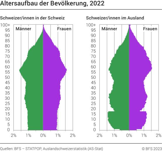 Altersaufbau der Bevölkerung, 2022