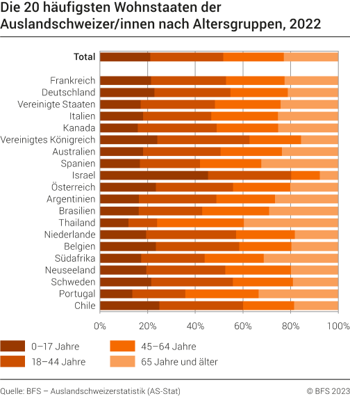 Die 20 häufigsten Wohnstaaten der Auslandschweizer/innen nach Altersgruppe, 2022
