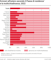 Svizzeri all'estero secondo il Paese di residenza e la multicittadinanza, 2022
