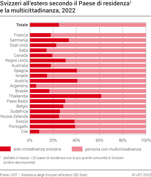 Svizzeri all'estero secondo il Paese di residenza e la multicittadinanza, 2022