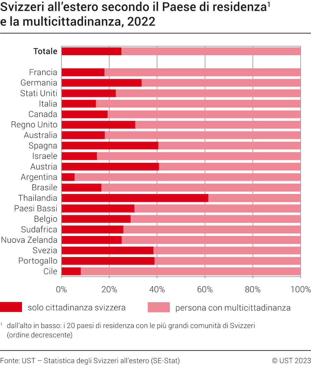 Svizzeri all'estero secondo il Paese di residenza e la multicittadinanza, 2022