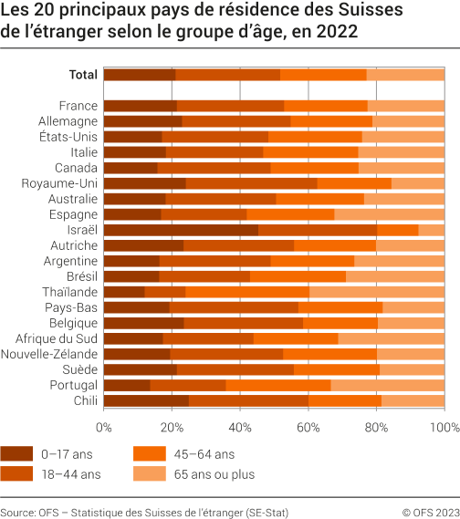 Les 20 principaux pays de résidence des Suisses de l'étranger selon le groupe d'âges, en 2022