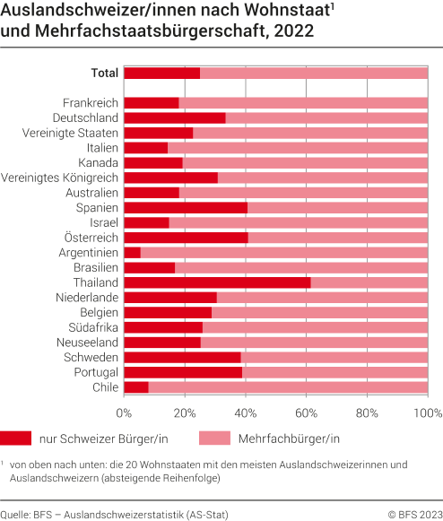 Auslandschweizer/innen nach Wohnstaat und Mehrfachstaatsbürgerschaft, 2022