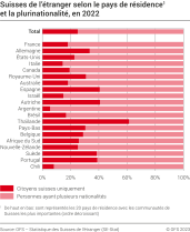 Suisses de l'étranger selon le pays de résidence et la plurinationalité, en 2022