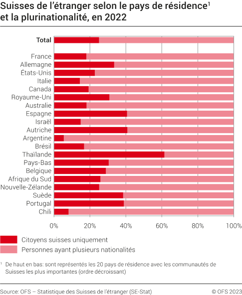 Suisses de l'étranger selon le pays de résidence et la plurinationalité, en 2022