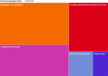 Ménages privés selon le type de ménage, données cumulées