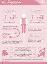 Pauvreté et privations