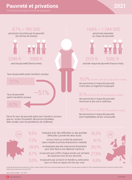 Pauvreté et privations