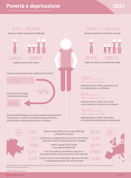Povertà e deprivazione