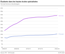 Etudiants dans les hautes écoles spécialisées. Part des femmes et des étrangers