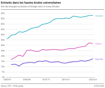 Entrants dans les hautes écoles universitaires. Part des étrangers scolarisés à l'étranger selon le niveau d'études