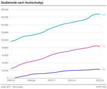 Studierende nach Hochschultyp