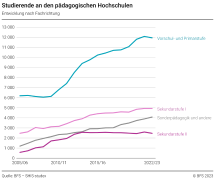 Studierende an den pädagogischen Hochschulen. Entwicklung nach Fachrichtung