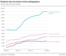 Etudiants dans les hautes écoles pédagogiques. Evolution selon la branche d'études