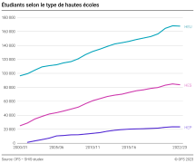 Etudiants selon le type de hautes écoles