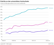 Eintritte an den universitären Hochschulen. Anteil der Bildungsausländer/innen nach Studienstufe