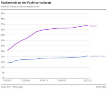 Studierende an den Fachhochschulen. Anteil der Frauen und der Ausländer/innen