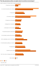 Part des personnes actives occupées dans les sections économiques