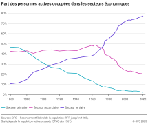 Part des personnes actives occupées dans les secteurs économiques