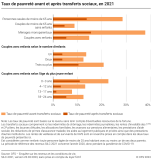Taux de pauvreté avant et après transferts sociaux