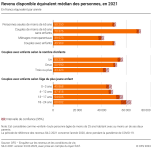 Revenu disponible équivalent médian des personnes