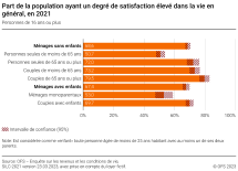 Part de la population ayant un degré de satisfaction élevé dans la vie en général