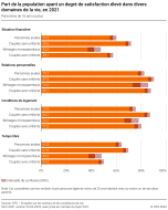 Part de la population ayant un degré de satisfaction élevé dans divers domaines de la vie
