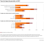 Taux de risque de pauvreté