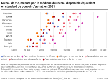 Niveau de vie, mesuré par la médiane du revenu disponible équivalent en standard de pouvoir d’achat