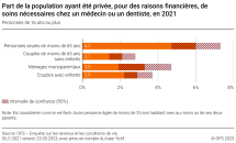 Part de la population ayant été privée, pour des raisons financières, de soins nécessaires chez un médecin ou un dentiste