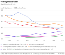 Vermögensstraftaten: Häufigkeitszahlen Schweiz
