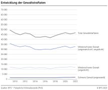 Entwicklung der Gewaltstraftaten