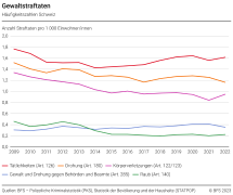 Gewaltstraftaten: Häufigkeitszahlen Schweiz