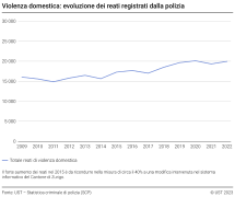 Violenza domestica: evoluzione dei reati registrati dalla polizia - Totale generale dei reati