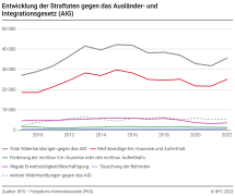Entwicklung der Straftaten gegen das AIG