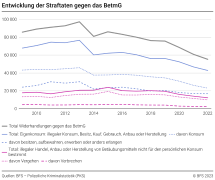 Entwicklung der Straftaten gegen das BetmG