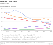 Reati contro il patrimonio: Frequenze Svizzera
