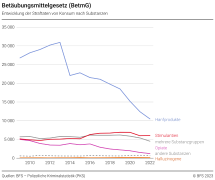 Betäubungsmittelgesetz (BetmG): Entwicklung der Straftaten von Konsum nach Substanzen