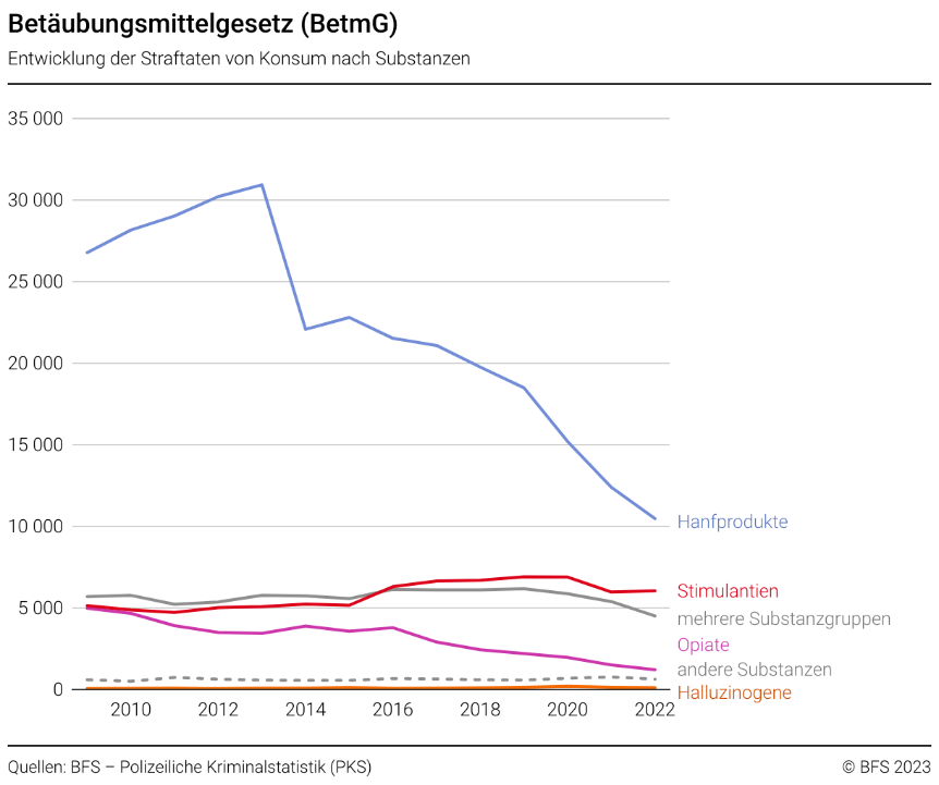 Betäubungsmittelgesetz (BetmG): Entwicklung der Straftaten von Konsum ...
