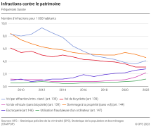 Infractions contre le patrimoine: Fréquences Suisse