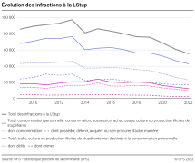 Evolution des infractions à la LStup
