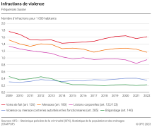 Infractions de violence: Fréquences Suisse