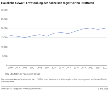 Häusliche Gewalt: Entwicklung der polizeilich registrierten Straftaten - Gesamttotal der Straftaten