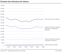 Evolution des infractions de violence